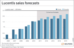 Lucentis sales forecasts